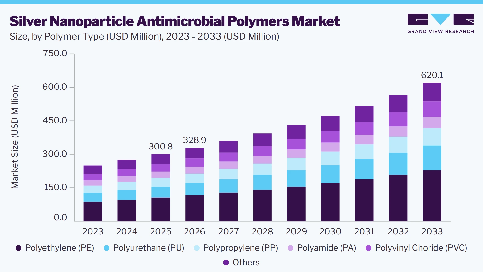 Silver nanoparticle antimicrobial Polymers market size and growth forecast (2023-2033)