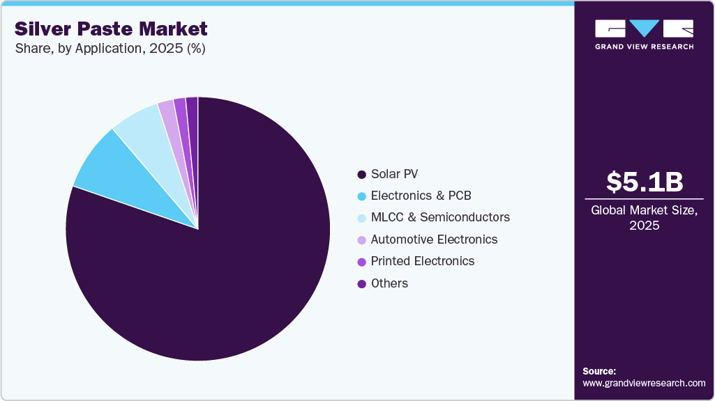 Silver Paste Market Share Silver Paste Market Share