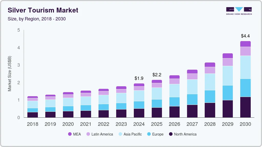 Silver tourism market size by region, and growth forecast (2025-2030)