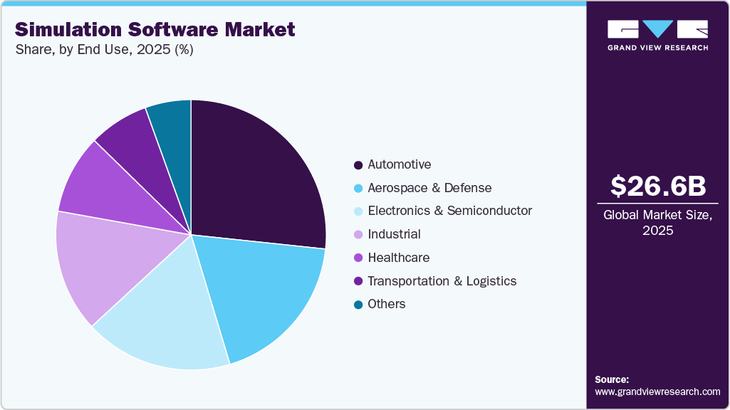 Simulation Software Market Share