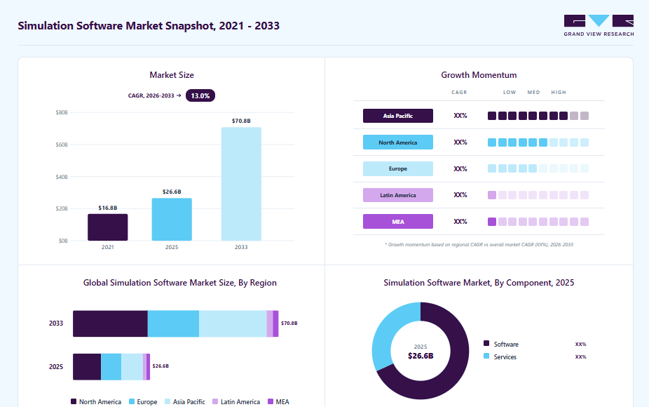 Simulation software market overview highlighting global market size in 2025 (USD 26.58 Billion), revenue forecast for 2033 (USD 70.78 Billion), growth trends (CAGR 13.0% from 2026 to 2033), and regional growth momentum