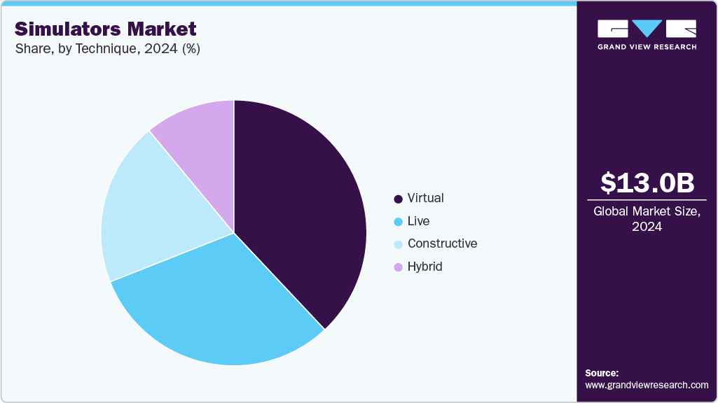 Simulators Market Share
