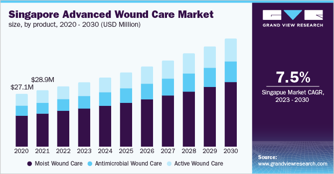  Singapore advanced wound care market size, by product, 2020 - 2030 (USD Million)