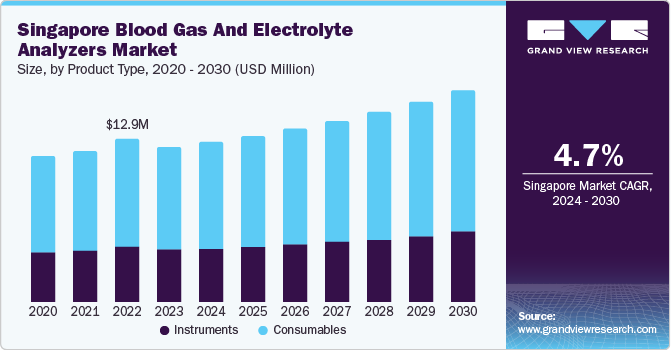 Singapore Blood Gas And Electrolyte Analyzers Market Size by Product, 2020 - 2030 (USD Million)