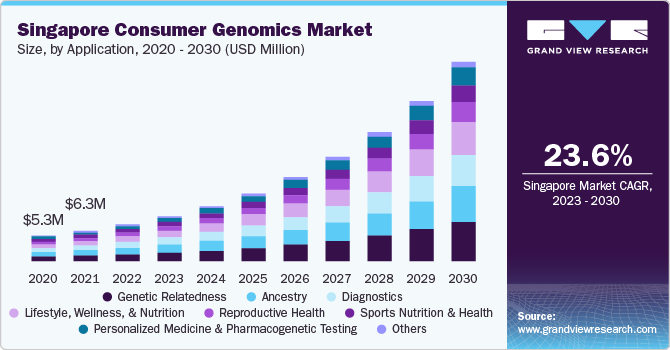 Singapore consumer genomics Market size and growth rate, 2023 - 2030