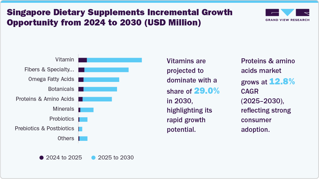 Singapore Dietary Supplements Incremental Growth Opportunity from 2024 to 2030 (USD Million)