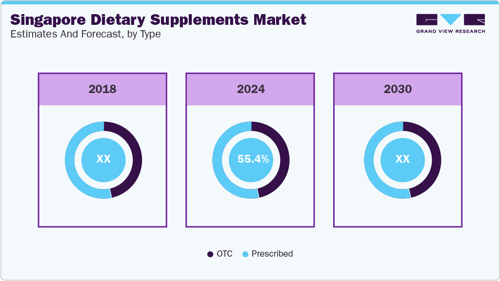 Singapore Dietary Supplements Market Estimates and Forcaste, by Type