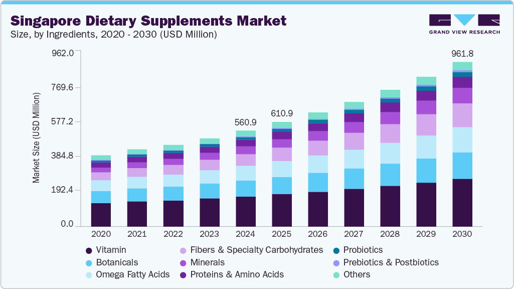 Singapore dietary supplements market size and growth forecast (2020-2030)