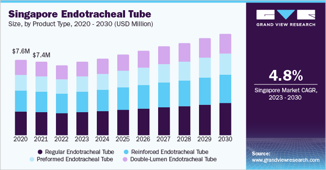 Singapore endotracheal tube market size, by product type, 2020 - 2030 (USD Million)
