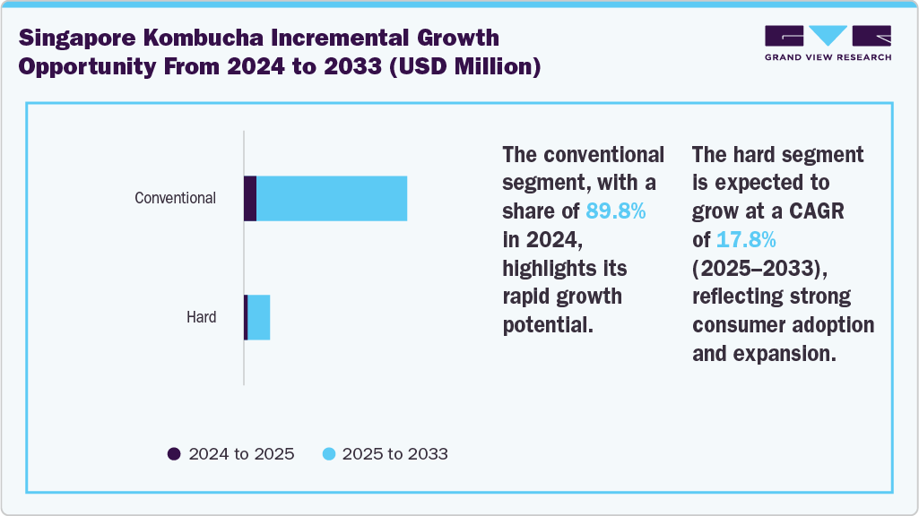 Singapore Kombucha Incremental Growth Opportunity from 2024 to 2033 (USD Million)