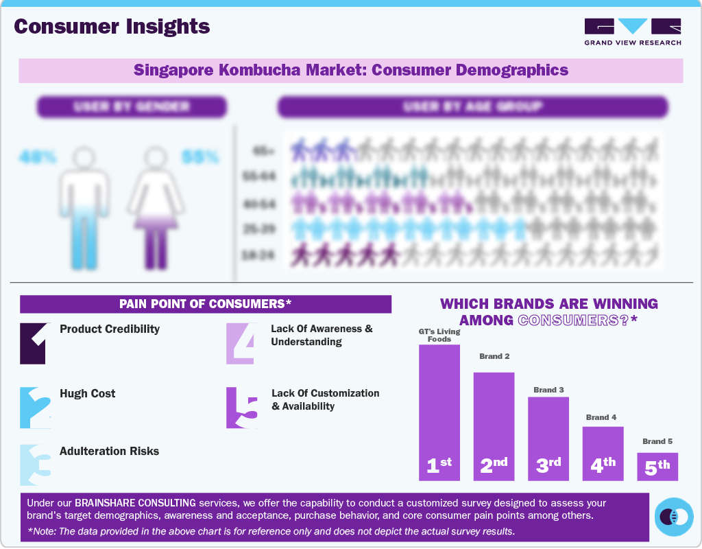 Singapore Kombucha Market: Consumer Demographics
