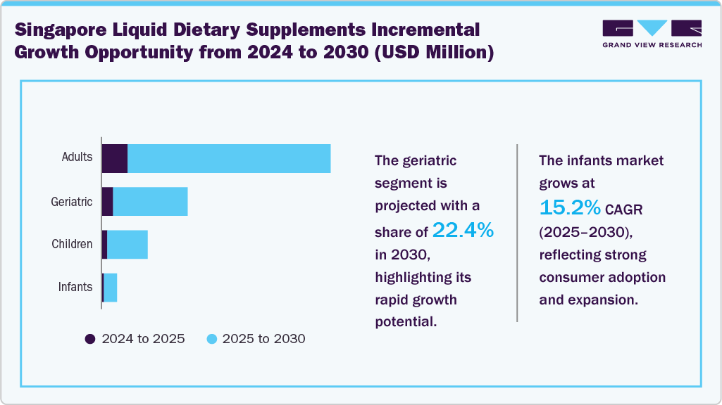 Singapore Liquid Dietary Supplements Incremental Growth Opportunity from 2024 to 2030 (USD Million)