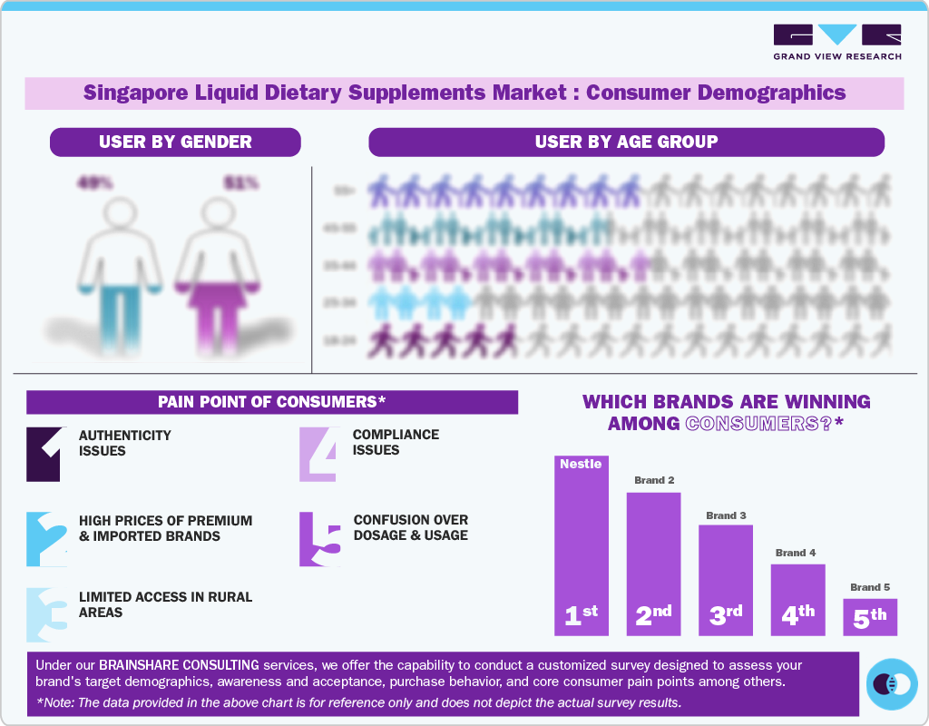 Singapore Liquid Dietary Supplements Market: Consumer Demographics