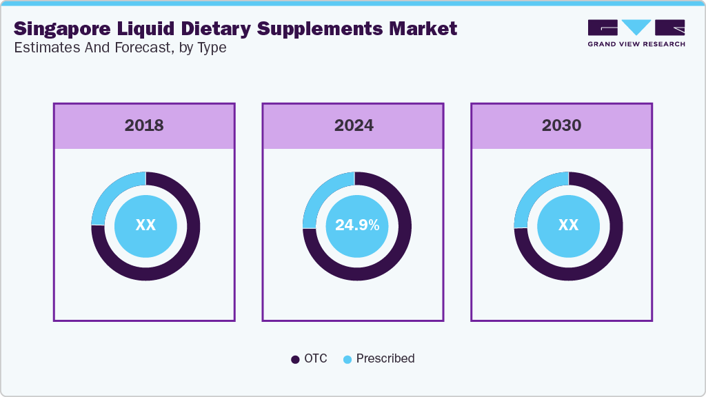 Singapore Liquid Dietary Supplements Market Estimates and Forecast, by Type