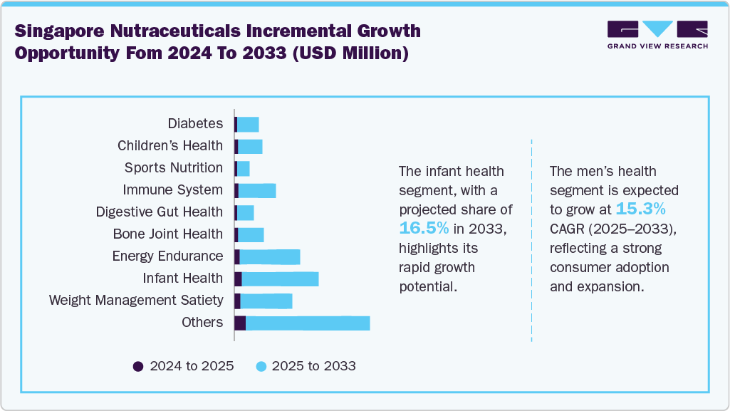 Singapore Nutraceuticals Incremental Growth Opportunity from 2024 to 2033 (USD Million)