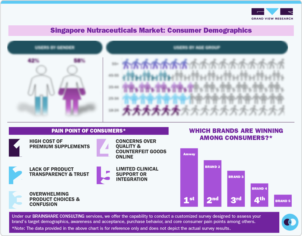 Singapore Nutraceuticals Market Consumer Demographics