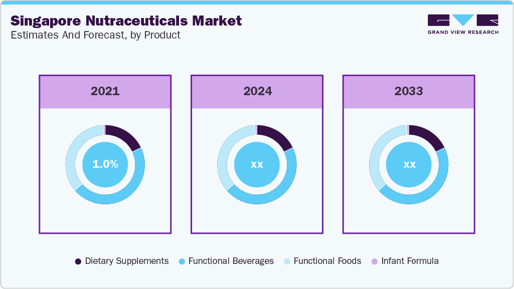 Singapore Nutraceuticals Market Estimates and Forecast, by Product