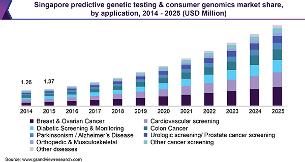Singapore predictive genetic testing & consumer genomics market