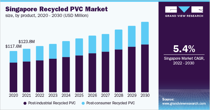 Singapore recycled PVC market size, by product, 2020 - 2030 (USD Million)
