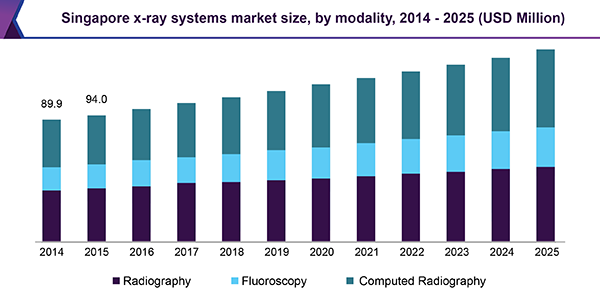 Singapore x-ray systems market size, by modality, 2014 - 2025 (USD Million)