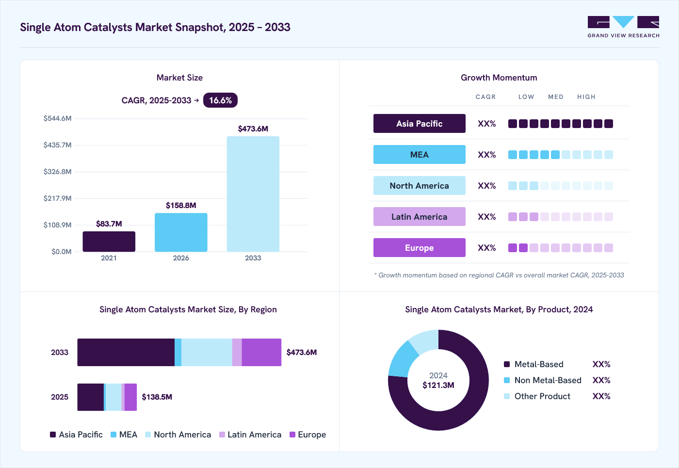 Single Atom Catalysts market overview: Grand View Research estimates the global market size at USD 121.3 million in 2024, projected to grow from USD 158.8 million in 2026 to USD 473.6 million by 2033 at a 16.6% CAGR, with regional growth momentum.