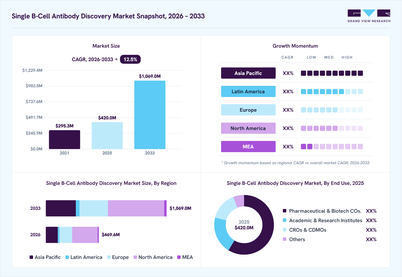 Single B-cell antibody discovery market overview: Grand View Research estimates the global market size at USD 420 million in 2025, projected to grow from USD 469.6 million in 2026 to USD 1069 million by 2033 at a 12.5% CAGR, with regional growth momentum.
