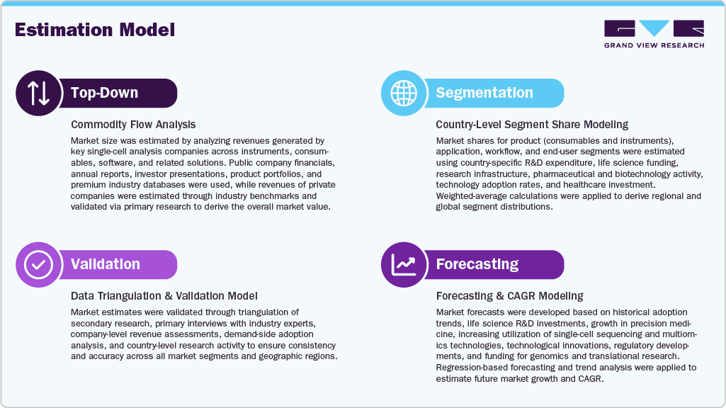 Estimation Model