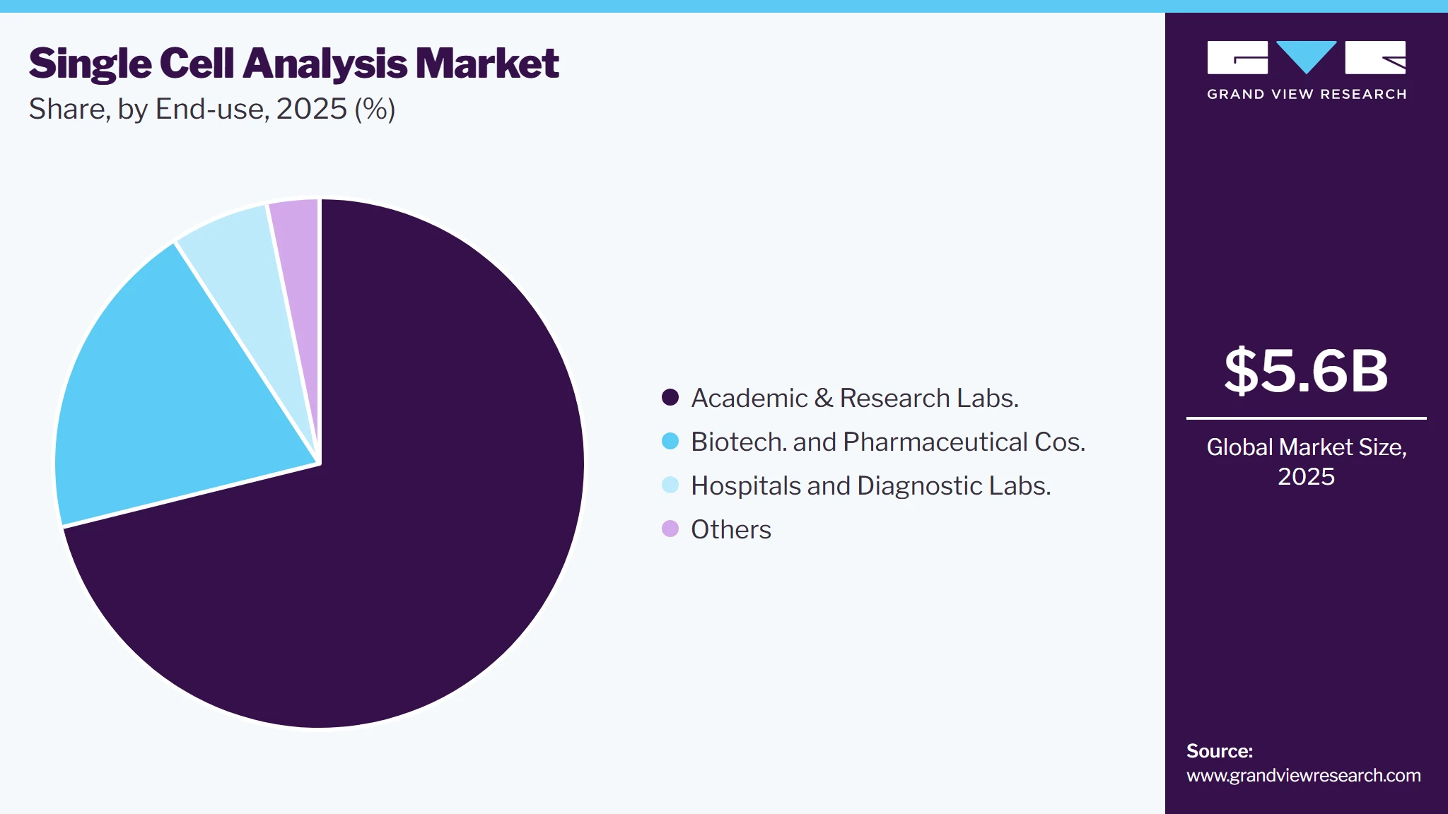 Single-cell Analysis Market Share