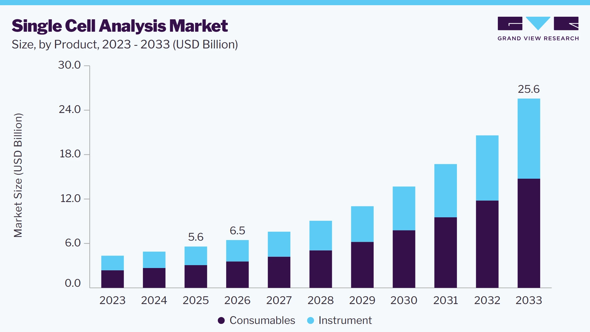 Single-cell Analysis market size and growth forecast (2023-2033)