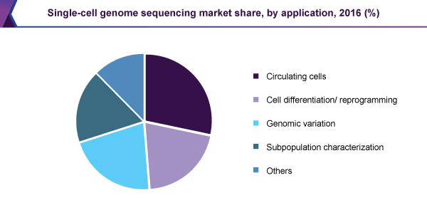 single-cell genome sequencing market