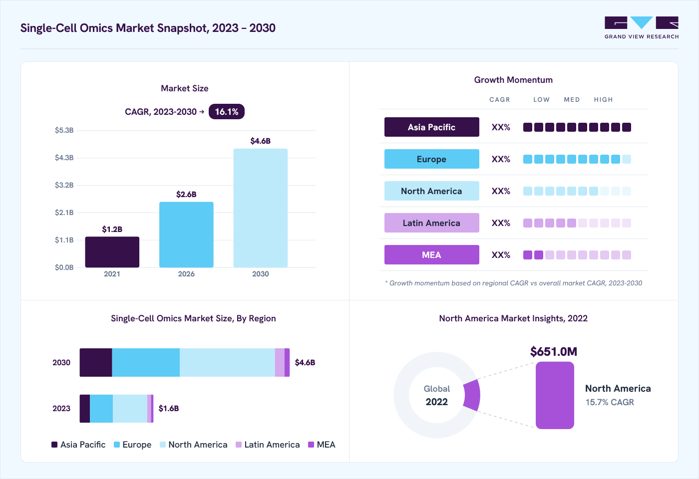 Single-cell omics market overview: Grand View Research estimates the global market size at USD 1.4 billion in 2022, projected to grow from USD 2.6 billion in 2026 to USD 4.6 billion by 2030 by 2030 at a 16.1% CAGR, with regional growth momentum.