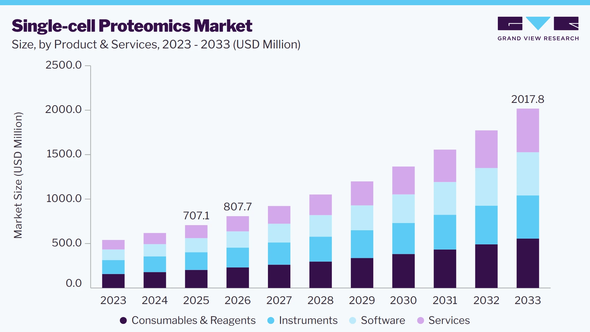 Single-cell proteomics market size and growth forecast (2023-2033) Single-cell proteomics market size and growth forecast (2023-2033)