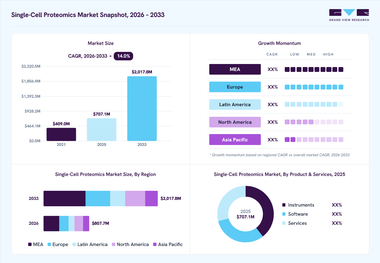Single-cell proteomics market overview: Grand View Research estimates the global market size at USD 707.1 million in 2025, projected to grow from USD 807.7 million in 2026 to USD 2,017.8 million by 2033 at a 14.0% CAGR, with regional growth momentum.
