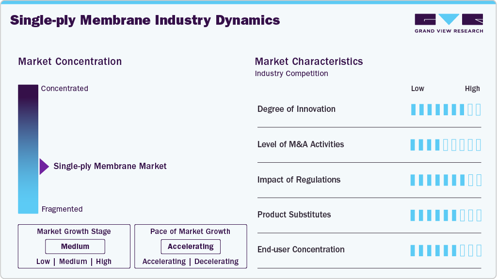 Single-Ply Membrane Industry Dynamics Single-Ply Membrane Industry Dynamics