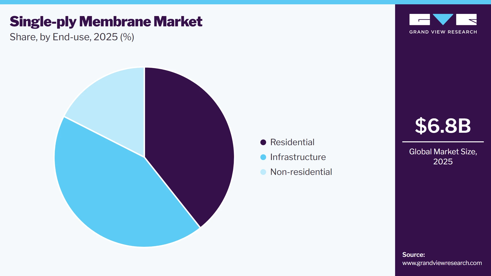 Single-Ply Membrane Market Share Single-Ply Membrane Market Share