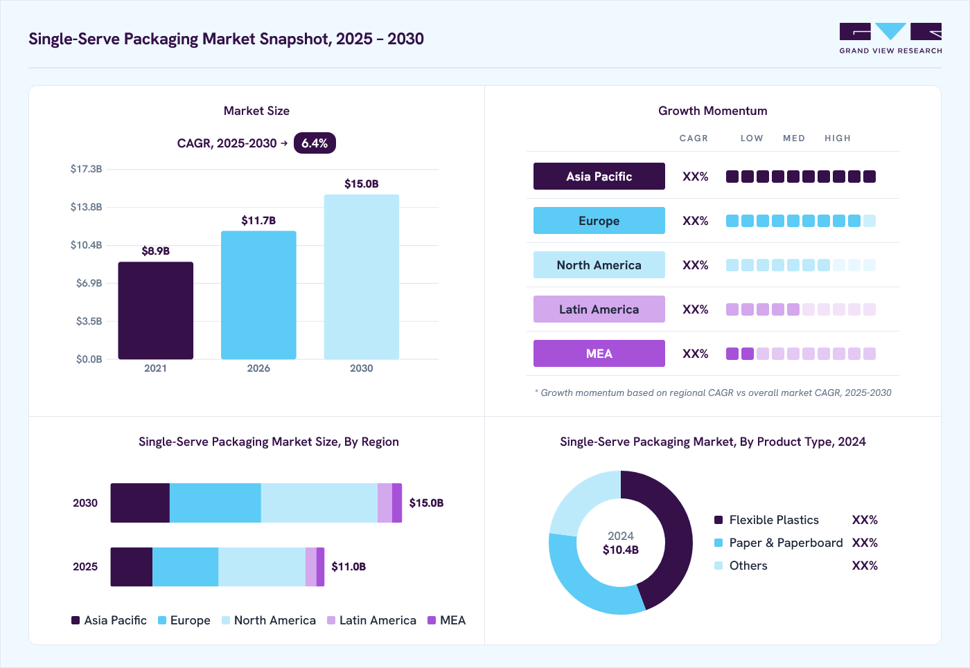 Single-Serve Packaging market overview: Grand View Research estimates the global market size at USD 10.4 billion in 2024, projected to grow from USD 11.7 billion in 2026 to USD 15.0 billion by 2030 at a 6.4% CAGR, with regional growth momentum.