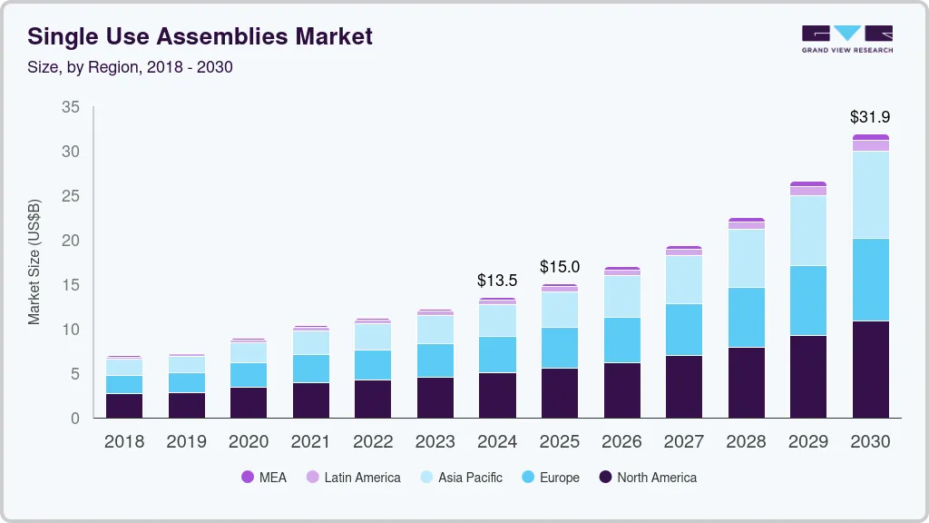 Single-use assemblies market size by region, and growth forecast (2025-2030)