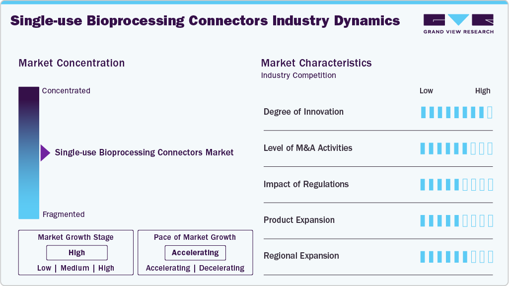 Single-use Bioprocessing Connectors Industry Dynamics