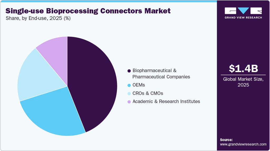 Single-use Bioprocessing Connectors Market Share