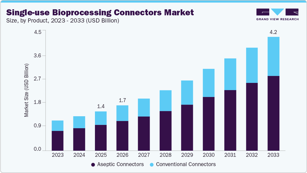Single-use bioprocessing connectors market size and growth forecast (2023-2033)
