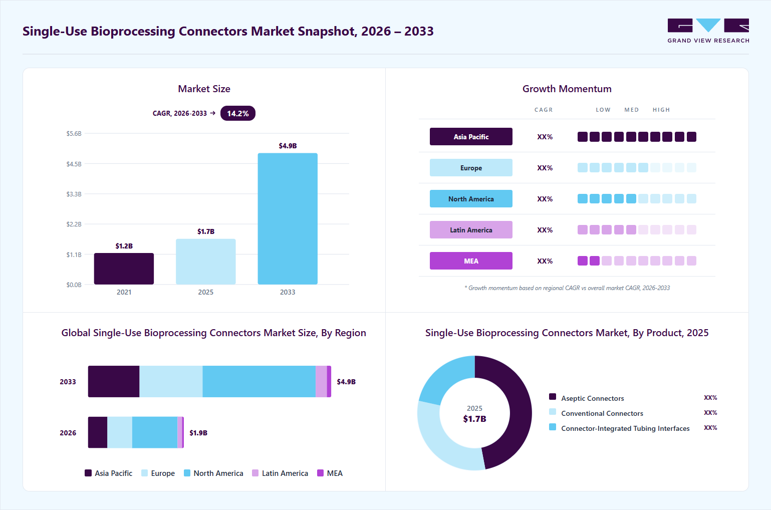 Single-use bioprocessing connectors market overview: Grand View Research estimates the global market size at USD 1.7 billion in 2025, projected to grow from USD 1.9 billion in 2026 to USD 4.9 billion by 2033 at a 14.2% CAGR, with regional growth momentum.