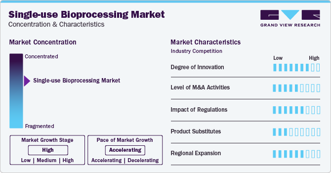 Single-use Bioprocessing Market Concentration & Characteristics