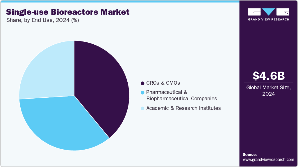 Single-use Bioreactors Market Share