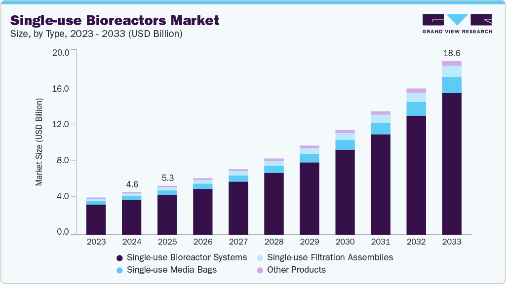Single-use bioreactors market size and growth forecast (2023-2033)