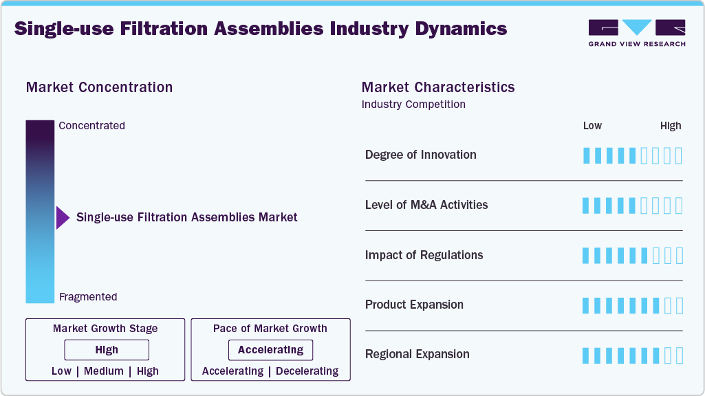 Single-use Filtration Assemblies Industry Dynamics
