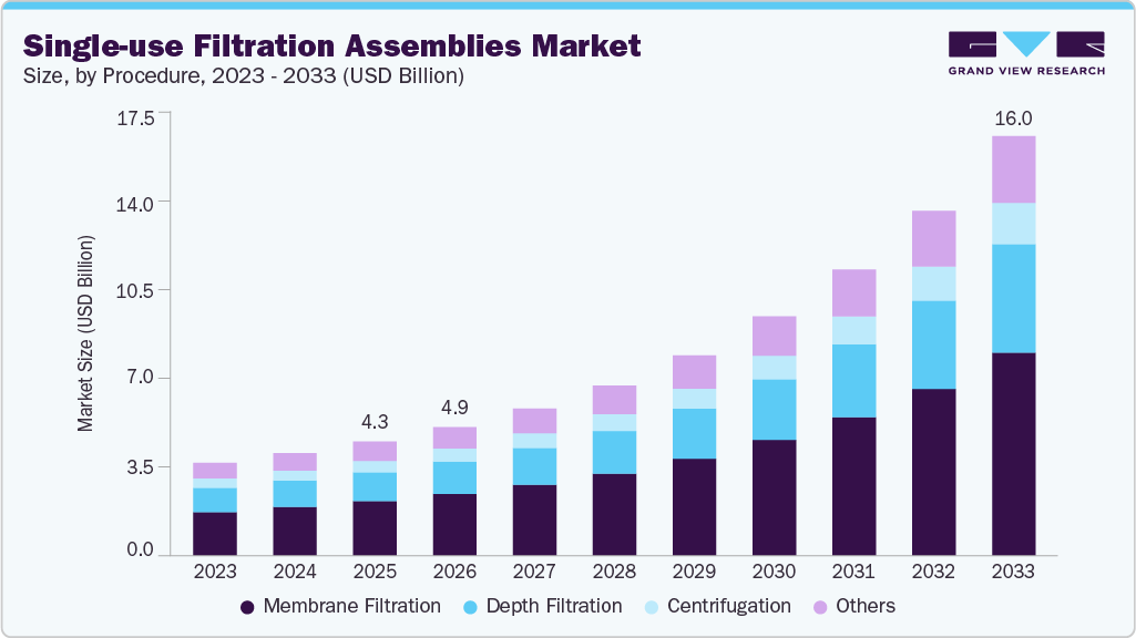 Single-use filtration assemblies market size and growth forecast (2023-2033)