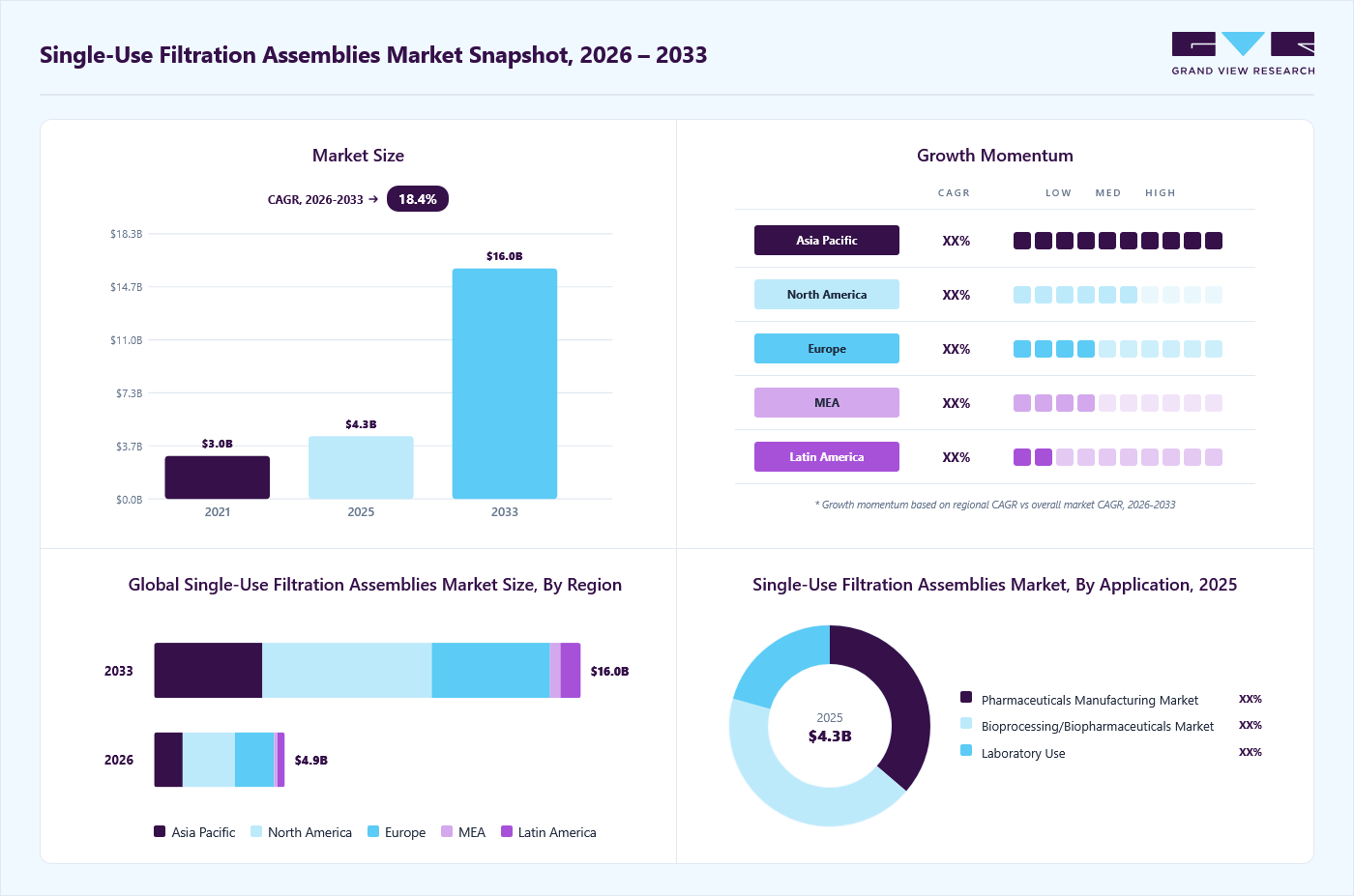 Single-use filtration assemblies market overview: Grand View Research estimates the global market size at USD 4.3 billion in 2025, projected to grow from USD 4.9 billion in 2026 to USD 16 billion by 2033 at a 18.4% CAGR, with regional growth momentum.