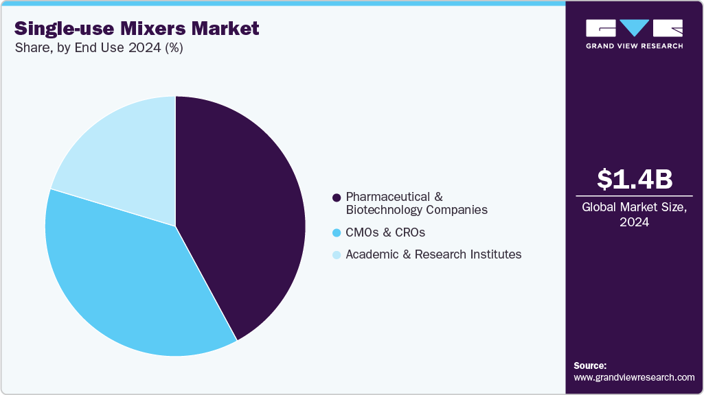 Single-use Mixers Market Share