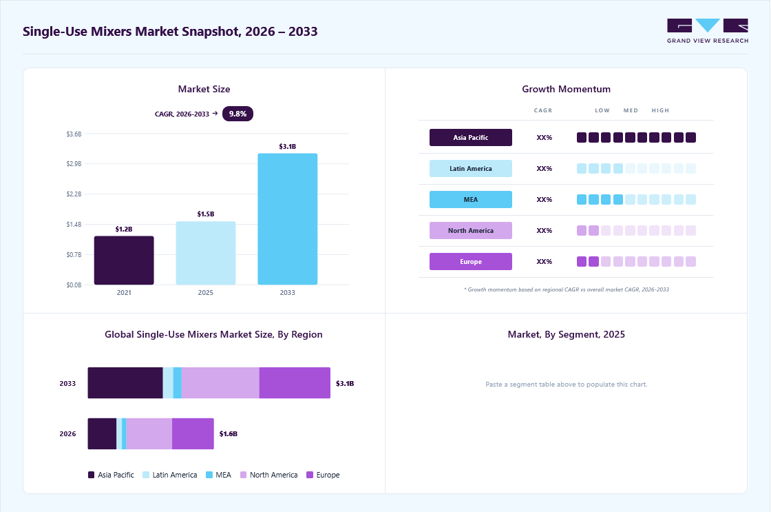 Single-use mixers market overview: Grand View Research estimates the global market size at USD 1.5 billion in 2025, projected to grow from USD 1.6 billion in 2026 to USD 3.1 billion by 2033 at a 9.8% CAGR, with regional growth momentum.