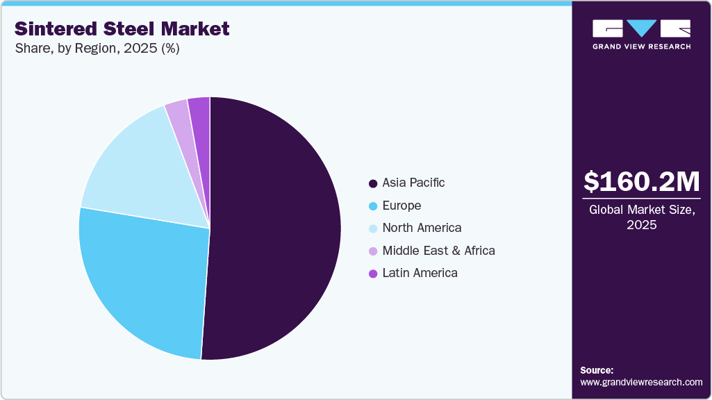 Sintered Steel Market Share